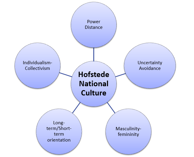 Hofstede National Culture