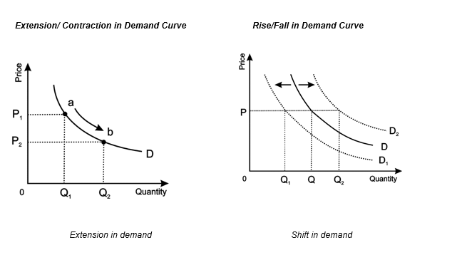 Extension/ Contraction in Demand Curve 